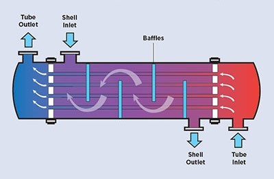 shall and tube heat exchanger